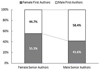 Re-evaluating the gender gap: a cross-sectional analysis of accepted American Academy of Neurology annual meeting abstracts in 2020 and 2021